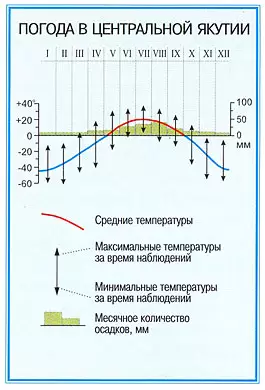 Погода в Якутии в течение года